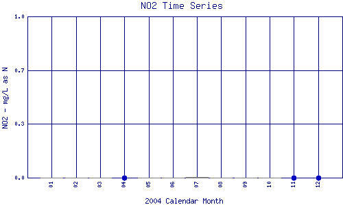 NO2 Plot
