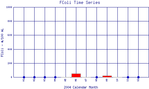 FColi Plot