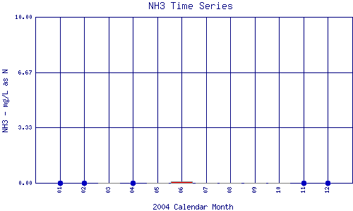 NH3 Plot