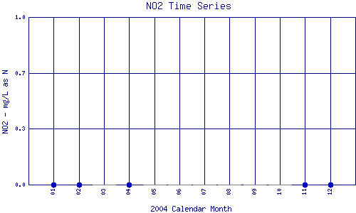 NO2 Plot