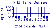 NH3 Plot