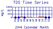 TDS Plot