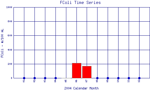 FColi Plot