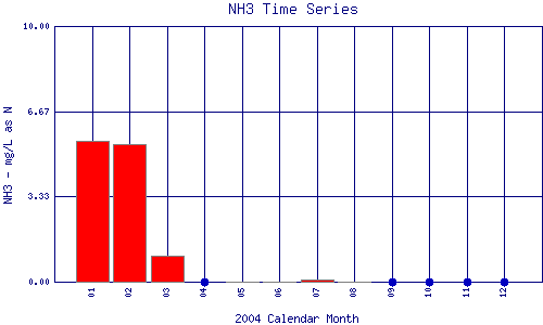 NH3 Plot