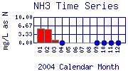 NH3 Plot