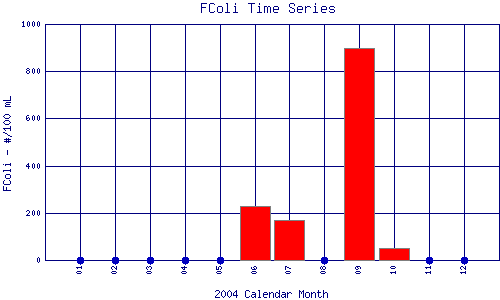 FColi Plot