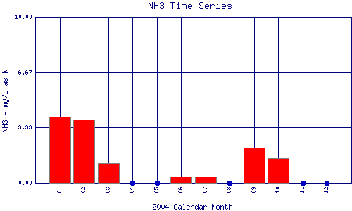NH3 Plot