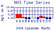 NH3 Plot