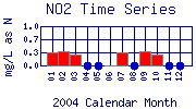 NO2 Plot