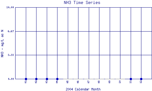 NH3 Plot