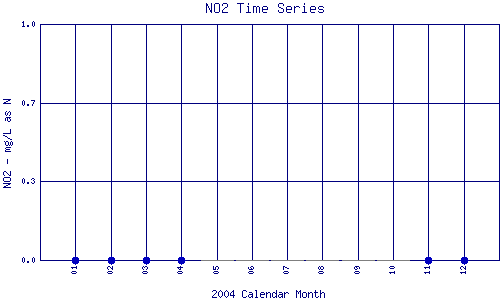 NO2 Plot