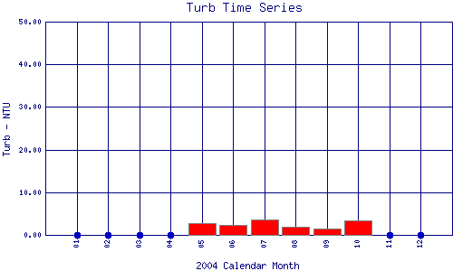 Turb Plot