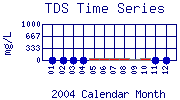 TDS Plot