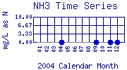 NH3 Plot