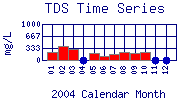 TDS Plot