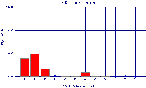 NH3 Plot
