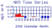 NH3 Plot