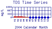 TDS Plot