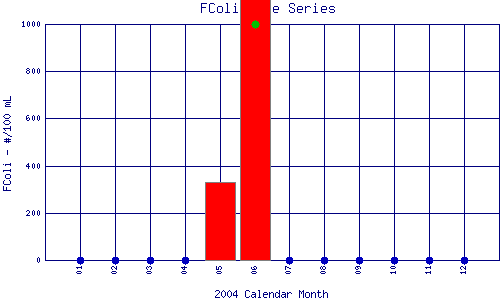 FColi Plot