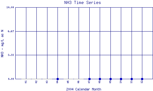 NH3 Plot