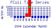 FColi Plot