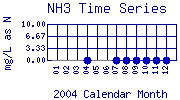 NH3 Plot