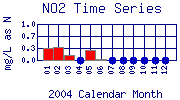 NO2 Plot