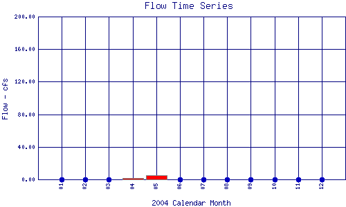 Flow Plot