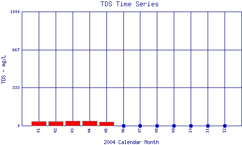TDS Plot