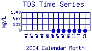 TDS Plot