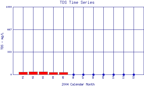 TDS Plot