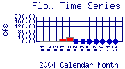 Flow Plot