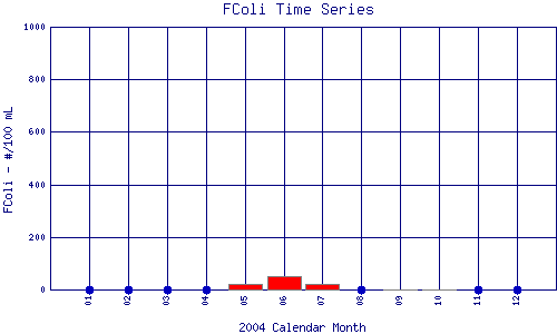 FColi Plot