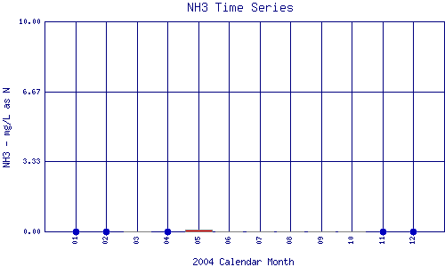 NH3 Plot
