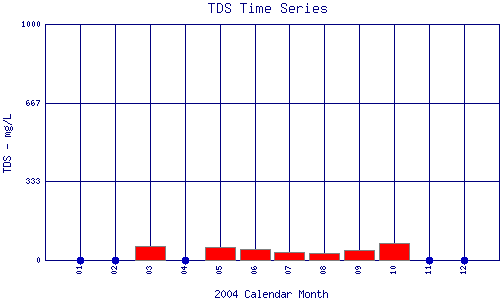 TDS Plot