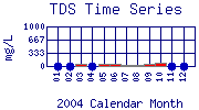 TDS Plot