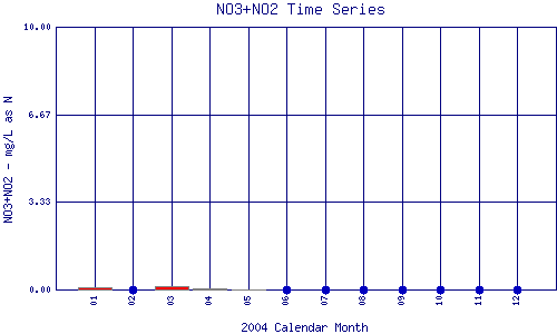 NO3+NO2 Plot