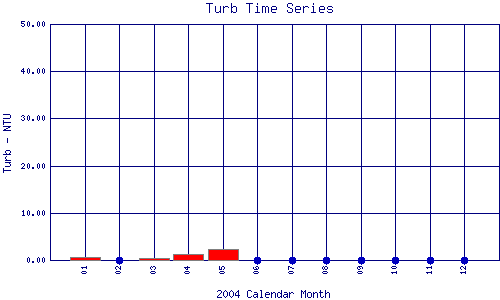 Turb Plot