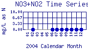 NO3+NO2 Plot