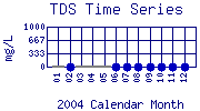 TDS Plot