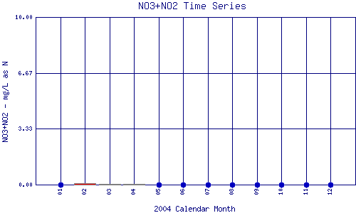 NO3+NO2 Plot