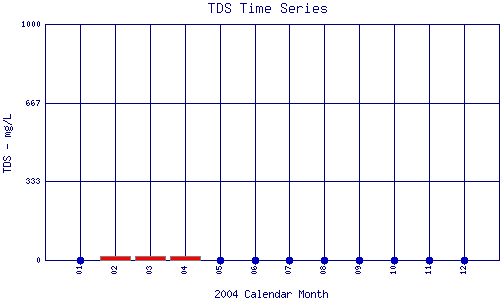 TDS Plot