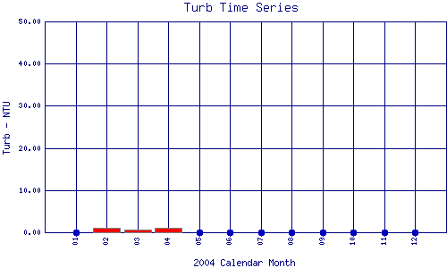 Turb Plot