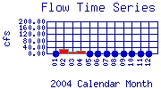 Flow Plot