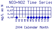NO3+NO2 Plot