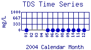 TDS Plot