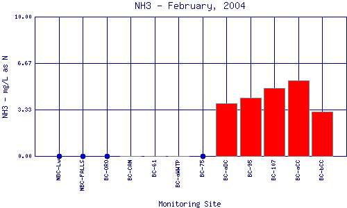 NH3 Plot