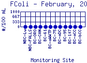 FColi Plot