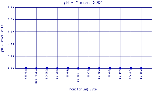 pH Plot