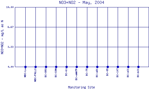 NO3+NO2 Plot